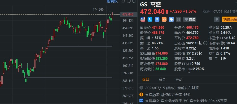 高盛涨2%创历史新高 市值超1500亿美元「高盛上市以来涨了多少」 天气预报