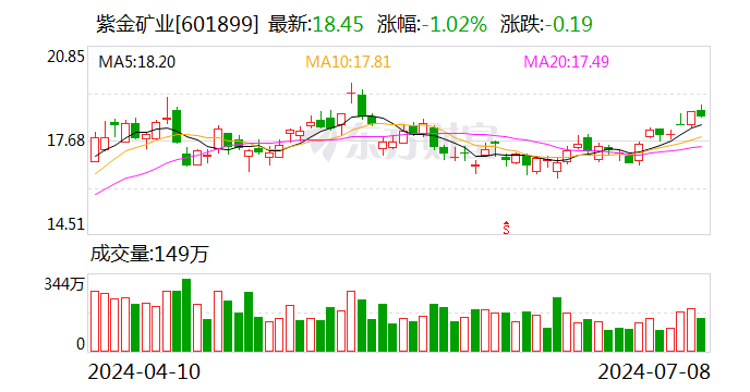 主要矿产品量价齐升 紫金矿业上半年预盈145.5亿元至154.5亿元 主要矿产品量价齐升 紫金矿业上半年预盈145.5亿元至154.5亿元「2020紫金矿业重大利好」 生活资讯