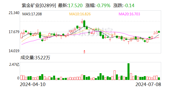 主要矿产品量价齐升 紫金矿业上半年预盈145.5亿元至154.5亿元 主要矿产品量价齐升 紫金矿业上半年预盈145.5亿元至154.5亿元「2020紫金矿业重大利好」 生活资讯