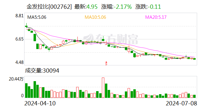 金发拉比：预计2024年上半年净利-300万元至300万元 金发拉比：预计2024年上半年净利-300万元至300万元「金发拉比2021年目标价」 生活资讯