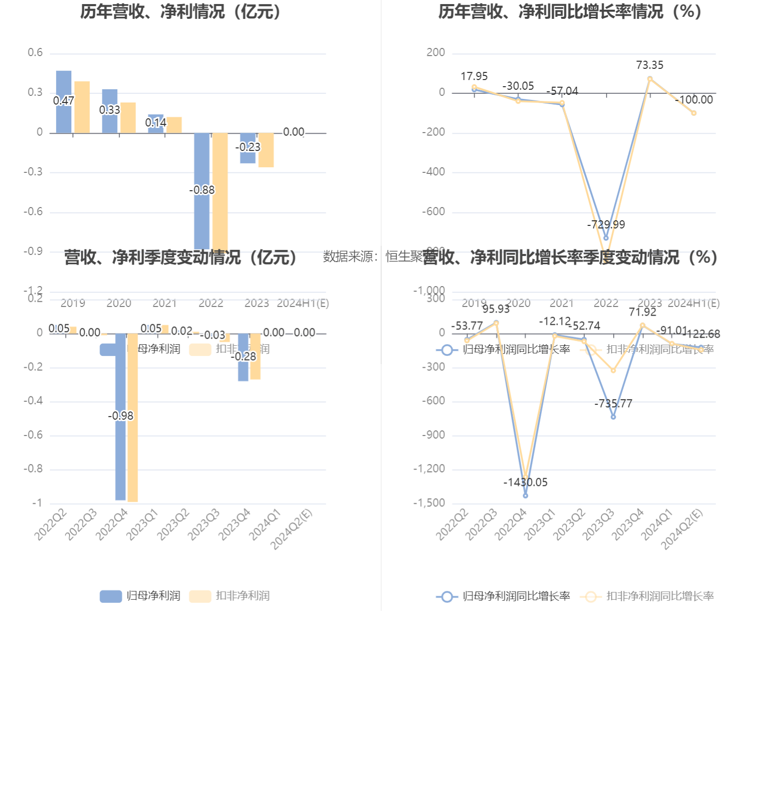 金发拉比：预计2024年上半年净利-300万元至300万元 金发拉比：预计2024年上半年净利-300万元至300万元「金发拉比2021年目标价」 生活资讯