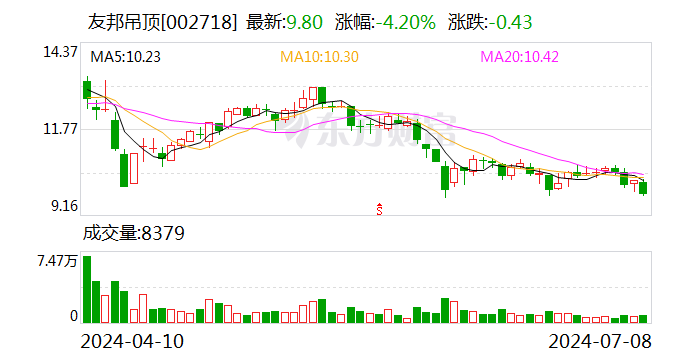 友邦吊顶：预计2024年上半年亏损2100万元-3000万元 友邦吊顶：预计2024年上半年亏损2100万元-3000万元「友邦吊顶2020中报业绩」 生活资讯