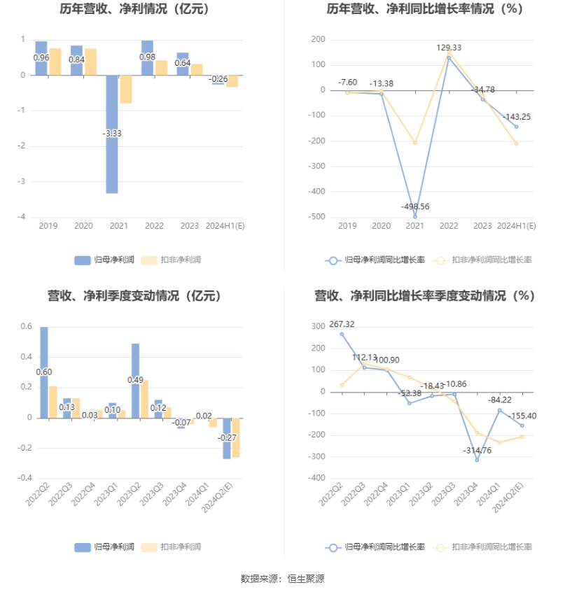友邦吊顶：预计2024年上半年亏损2100万元-3000万元 友邦吊顶：预计2024年上半年亏损2100万元-3000万元「友邦吊顶2020中报业绩」 生活资讯