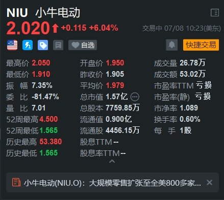小牛电动涨6% 大规模零售扩张至全美800多家百思买门店「小牛电动专卖」 维修服务
