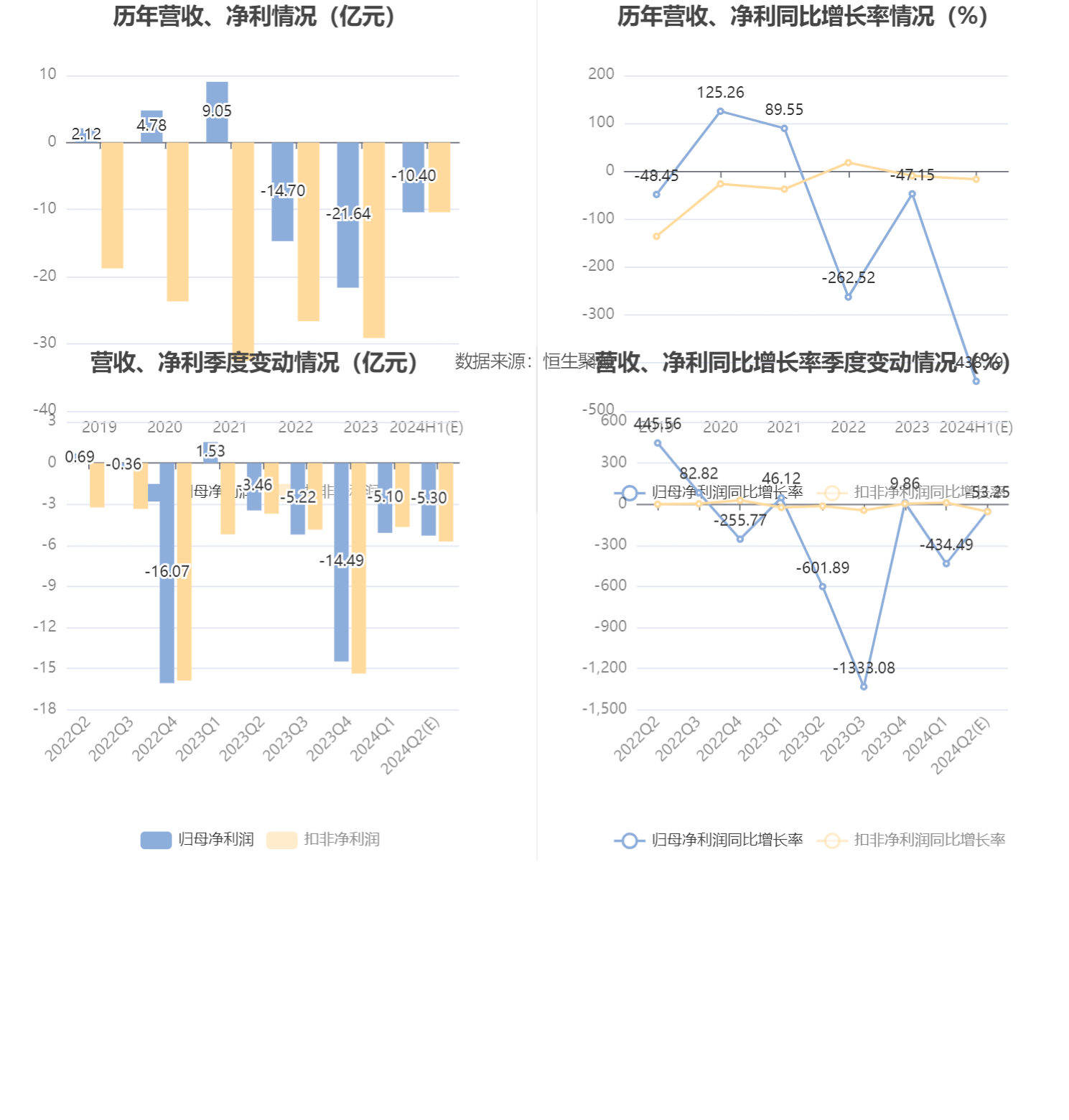 深康佳A：预计2024年上半年亏损9亿元-11.8亿元 深康佳A：预计2024年上半年亏损9亿元-11.8亿元「深康佳营收预计突破460亿,但全年扣非净利润大概率亏损」 维修服务