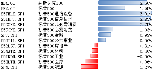 当前美股估值已计入较多降息预期，短期警惕回调风险 当前美股估值已计入较多降息预期，短期警惕回调风险「美股降息对a股影响」 维修服务