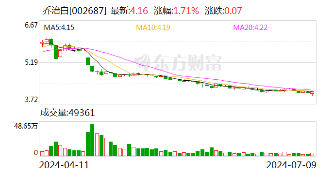 乔治白：累计回购股份15358022股「乔治白这只股票的价位是多少」 天气预报
