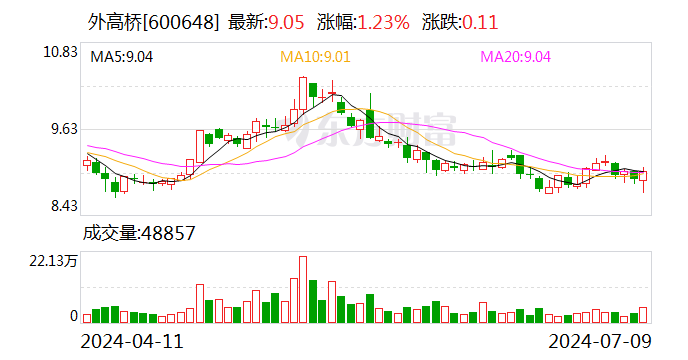 外高桥：预计2024年上半年净利润为1.41亿元左右 同比减少72.92%左右「外高桥业绩」 家电资讯