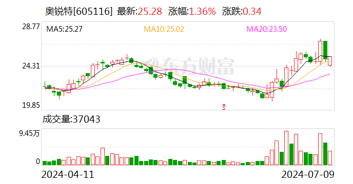奥锐特：预计2024年上半年净利同比增长82%-124% 奥锐特：预计2024年上半年净利同比增长82%-124%「奥锐特业绩预告」 家电资讯