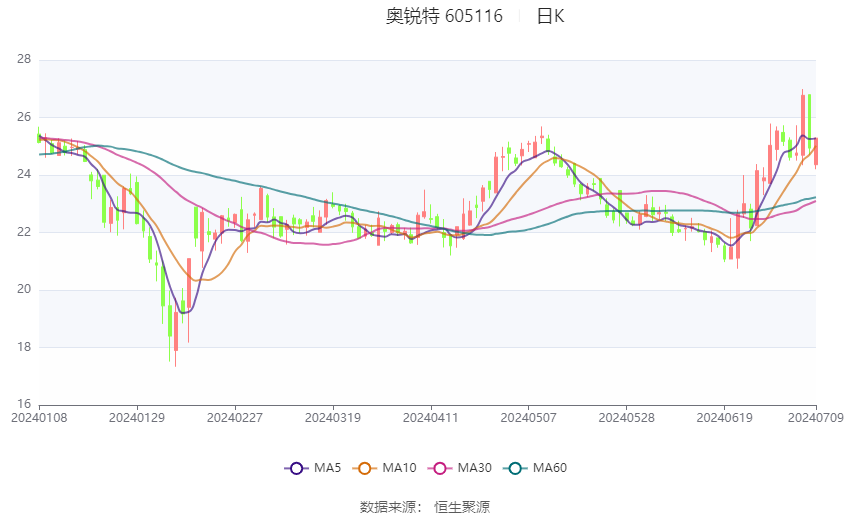 奥锐特：预计2024年上半年净利同比增长82%-124% 奥锐特：预计2024年上半年净利同比增长82%-124%「奥锐特业绩预告」 家电资讯