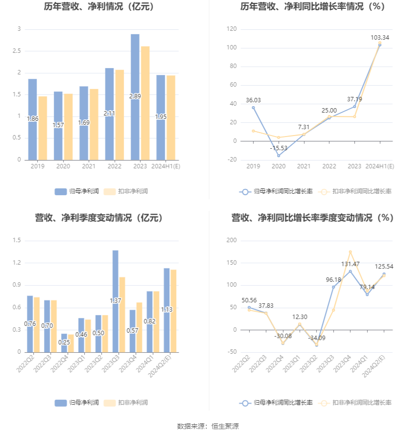 奥锐特：预计2024年上半年净利同比增长82%-124% 奥锐特：预计2024年上半年净利同比增长82%-124%「奥锐特业绩预告」 家电资讯