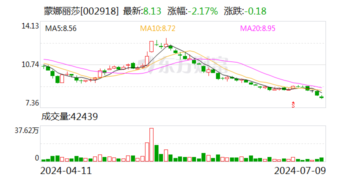 蒙娜丽莎：2024年上半年净利同比预降41.63%-59.38% 蒙娜丽莎：2024年上半年净利同比预降41.63%-59.38%「蒙娜丽莎2020业绩预告」 生活资讯