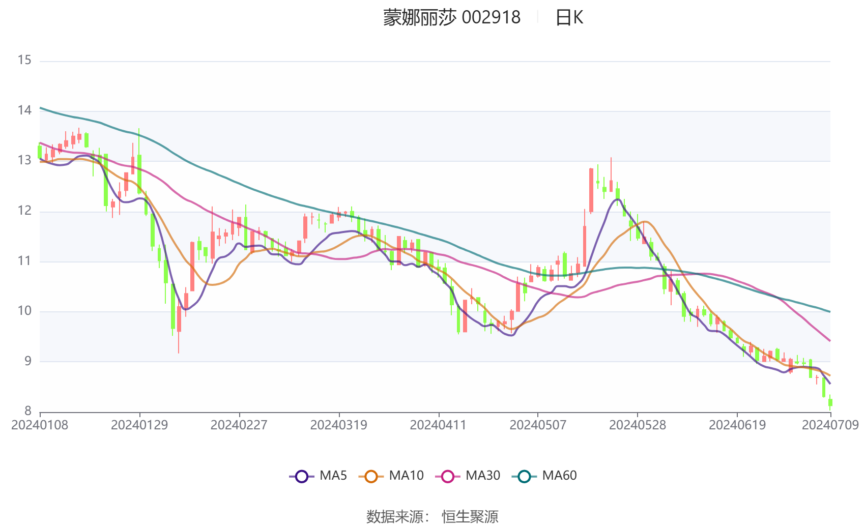 蒙娜丽莎：2024年上半年净利同比预降41.63%-59.38% 蒙娜丽莎：2024年上半年净利同比预降41.63%-59.38%「蒙娜丽莎2020业绩预告」 生活资讯