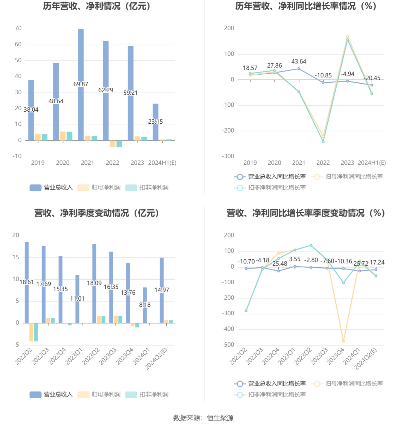 蒙娜丽莎：2024年上半年净利同比预降41.63%-59.38% 蒙娜丽莎：2024年上半年净利同比预降41.63%-59.38%「蒙娜丽莎2020业绩预告」 生活资讯