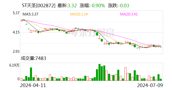 ST天圣：预计2024年上半年净利润亏损4000万元~5600万元「st天圣股票」 维修服务