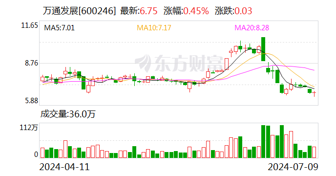 万通发展：预计2024年上半年净利润为-9600万元到-6400万元 家电资讯