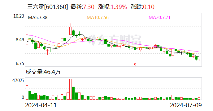 三六零：预计2024年上半年净利润约为-3.5亿元至-2.4亿元「2024年行业规模有望达150亿」 汽车服务