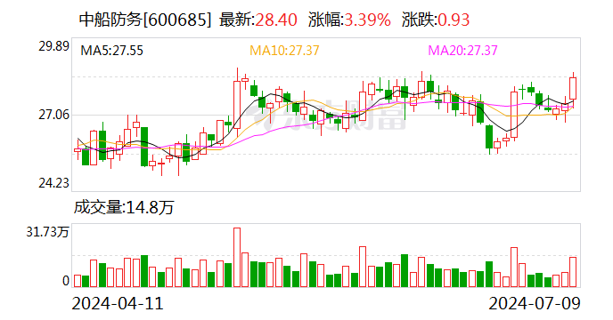 中船防务：预计2024年上半年净利同比增长965.91%-1163.3% 中船防务：预计2024年上半年净利同比增长965.91%-1163.3%「中船防务2021年二季度业绩」 维修服务
