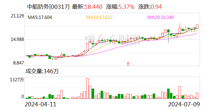 中船防务：预计2024年上半年净利同比增长965.91%-1163.3% 中船防务：预计2024年上半年净利同比增长965.91%-1163.3%「中船防务2021年二季度业绩」 维修服务