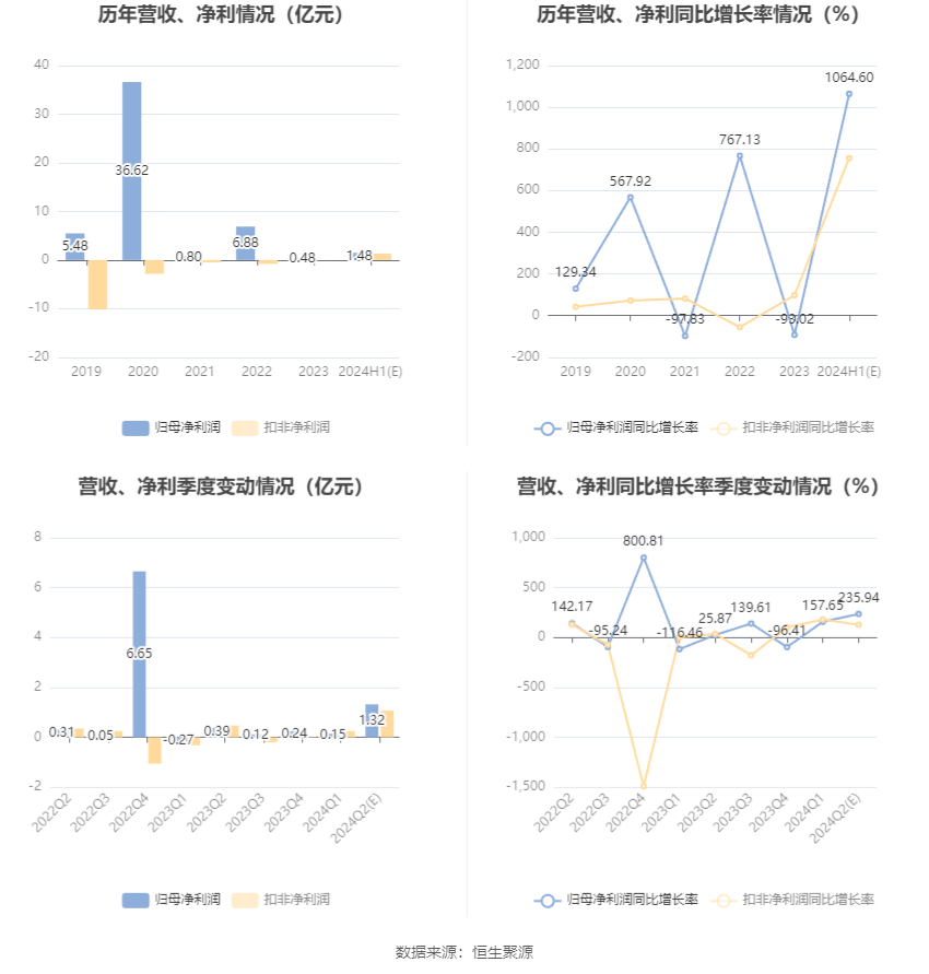 中船防务：预计2024年上半年净利同比增长965.91%-1163.3% 中船防务：预计2024年上半年净利同比增长965.91%-1163.3%「中船防务2021年二季度业绩」 维修服务