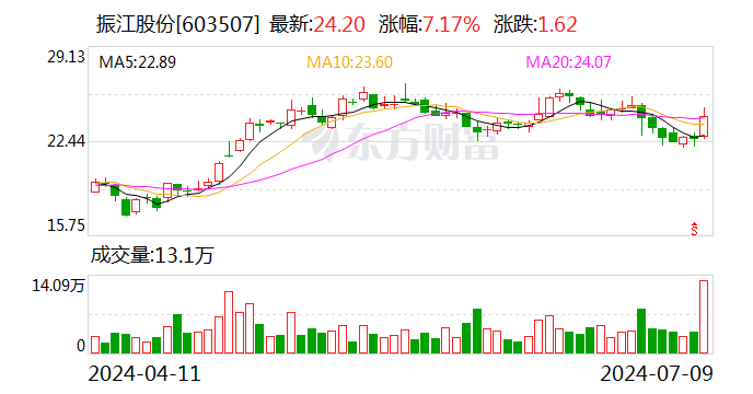 振江股份：预计2024年上半年净利同比增长40.7%-79.08% 振江股份：预计2024年上半年净利同比增长40.7%-79.08%「振江股份2021年中报业绩」 生活资讯