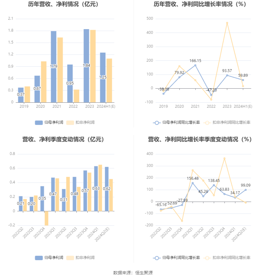 振江股份：预计2024年上半年净利同比增长40.7%-79.08% 振江股份：预计2024年上半年净利同比增长40.7%-79.08%「振江股份2021年中报业绩」 生活资讯