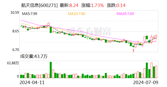 航天信息：预计2024年上半年亏损6000万元-8000万元 航天信息：预计2024年上半年亏损6000万元-8000万元「航天信息2020年业绩预告」 汽车服务