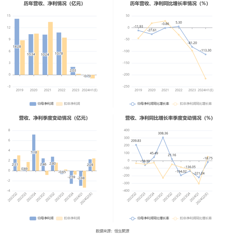 航天信息：预计2024年上半年亏损6000万元-8000万元 航天信息：预计2024年上半年亏损6000万元-8000万元「航天信息2020年业绩预告」 汽车服务