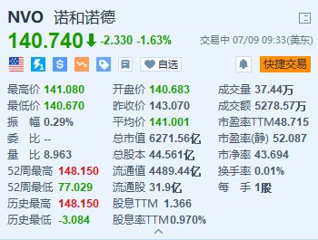 诺和诺德跌超1.6% 研究发现礼来减肥药效果胜过诺和诺德 诺和诺德跌超1.6% 研究发现礼来减肥药效果胜过诺和诺德「诺和力和来的是哪一个效果好」 天气预报