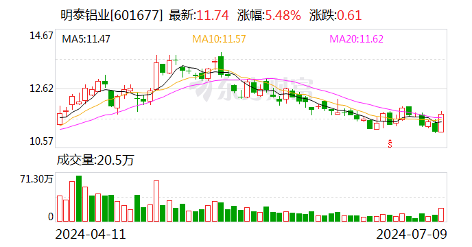 明泰铝业：预计2024年上半年净利10亿元-11亿元 同比增长25%-37% 明泰铝业：预计2024年上半年净利10亿元-11亿元 同比增长25%-37%「明泰铝业业绩预告」 家电资讯