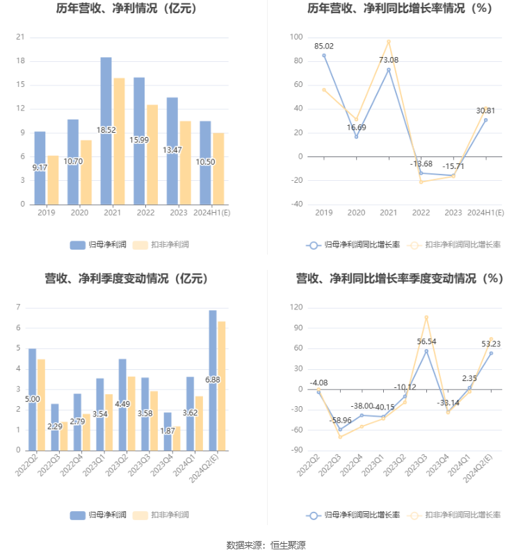 明泰铝业：预计2024年上半年净利10亿元-11亿元 同比增长25%-37% 明泰铝业：预计2024年上半年净利10亿元-11亿元 同比增长25%-37%「明泰铝业业绩预告」 家电资讯