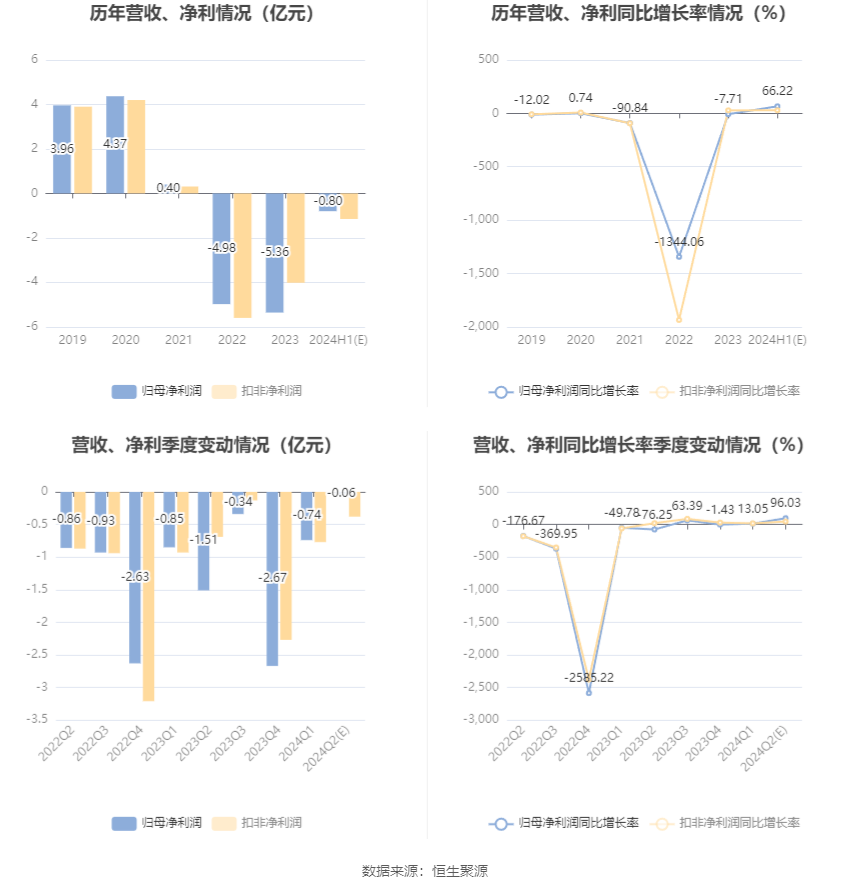 西藏天路：预计2024年上半年亏损6000万元-9900万元 西藏天路：预计2024年上半年亏损6000万元-9900万元「西藏天路业绩」 汽车服务