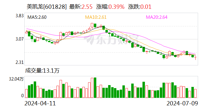 美凯龙：预计上半年净亏损10.2亿元至13.8亿元「美凯龙2020年半年业绩」 维修服务