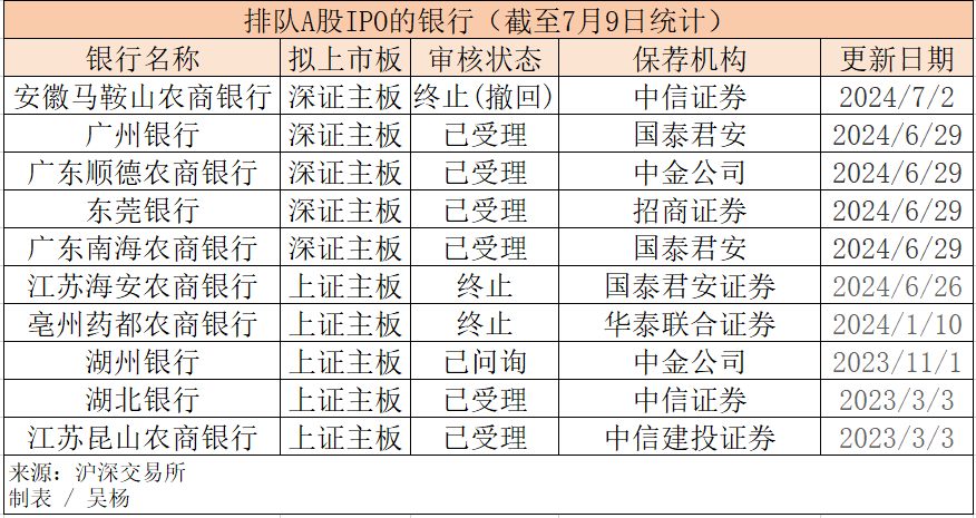 3家撤单，7家“候场”，银行排队IPO怎么样了？「银行ipo排队最新消息」 生活资讯