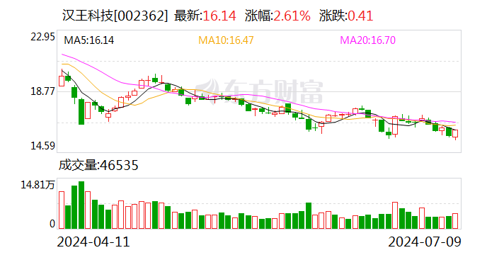 汉王科技上半年再亏超4500万元元 大模型概念股估值回落打回原形「汉王科技重大利好消息」 生活资讯