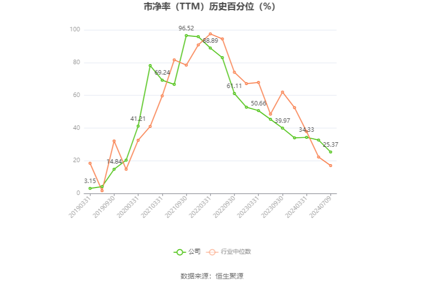 盐湖股份：预计2024年上半年净利17亿元-23亿元 同比下降54.88%-66.65% 盐湖股份：预计2024年上半年净利17亿元-23亿元 同比下降54.88%-66.65%「盐湖股份2021年目标价多少」 家电资讯
