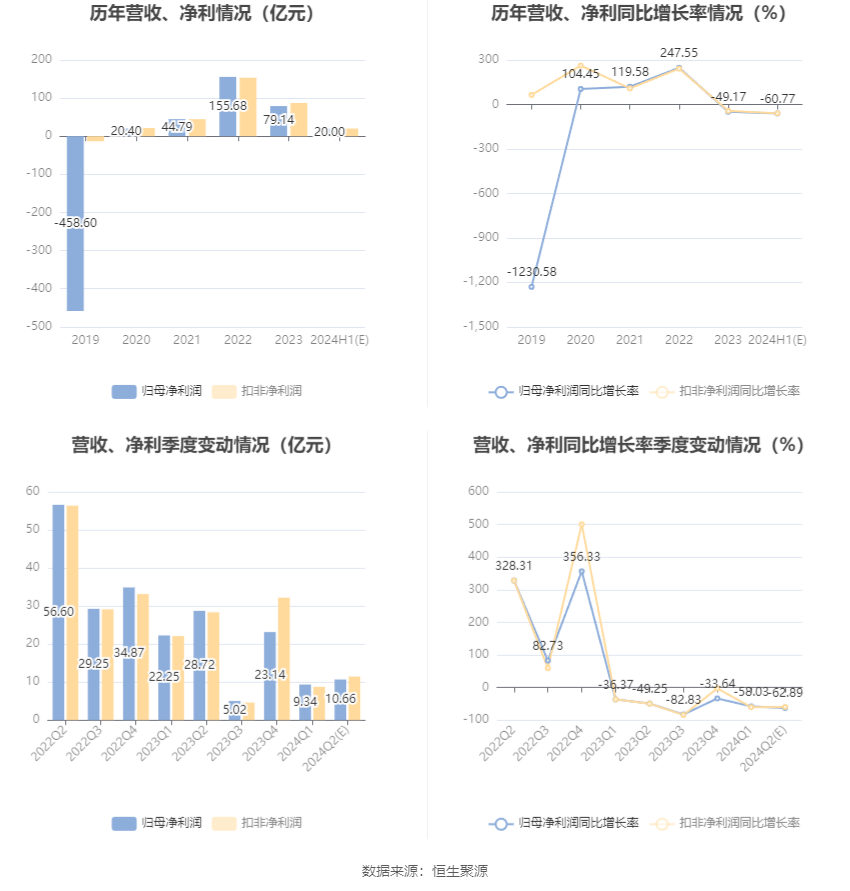 盐湖股份：预计2024年上半年净利17亿元-23亿元 同比下降54.88%-66.65% 盐湖股份：预计2024年上半年净利17亿元-23亿元 同比下降54.88%-66.65%「盐湖股份2021年目标价多少」 家电资讯