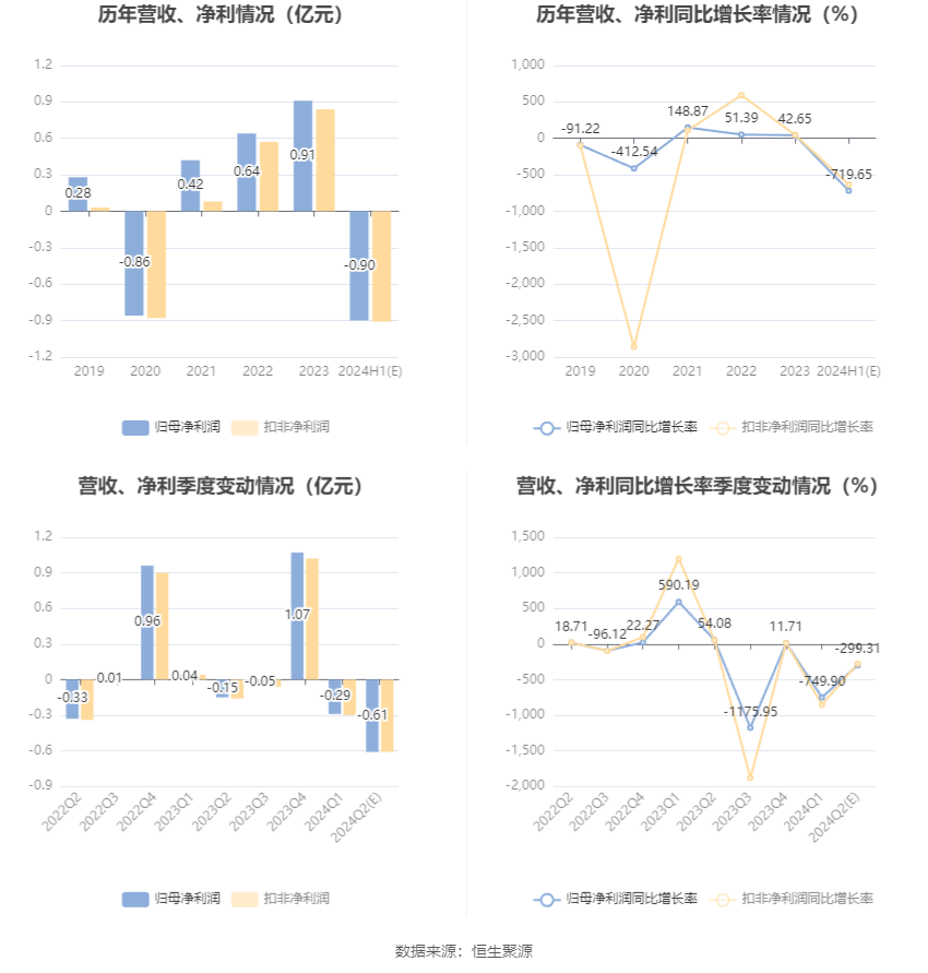 浪潮软件：预计2024年上半年亏损9000万元 浪潮软件：预计2024年上半年亏损9000万元「浪潮软件最新利好」 维修服务