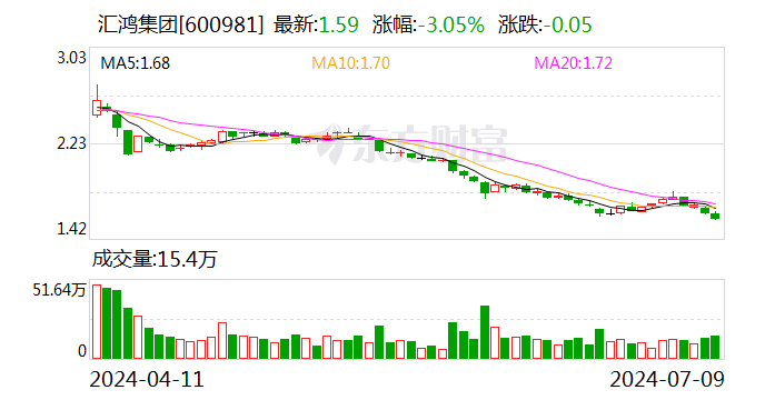 汇鸿集团：预计2024年上半年亏损3.13亿元-3.76亿元 汇鸿集团：预计2024年上半年亏损3.13亿元-3.76亿元「汇鸿集团市值有没有低估」 维修服务