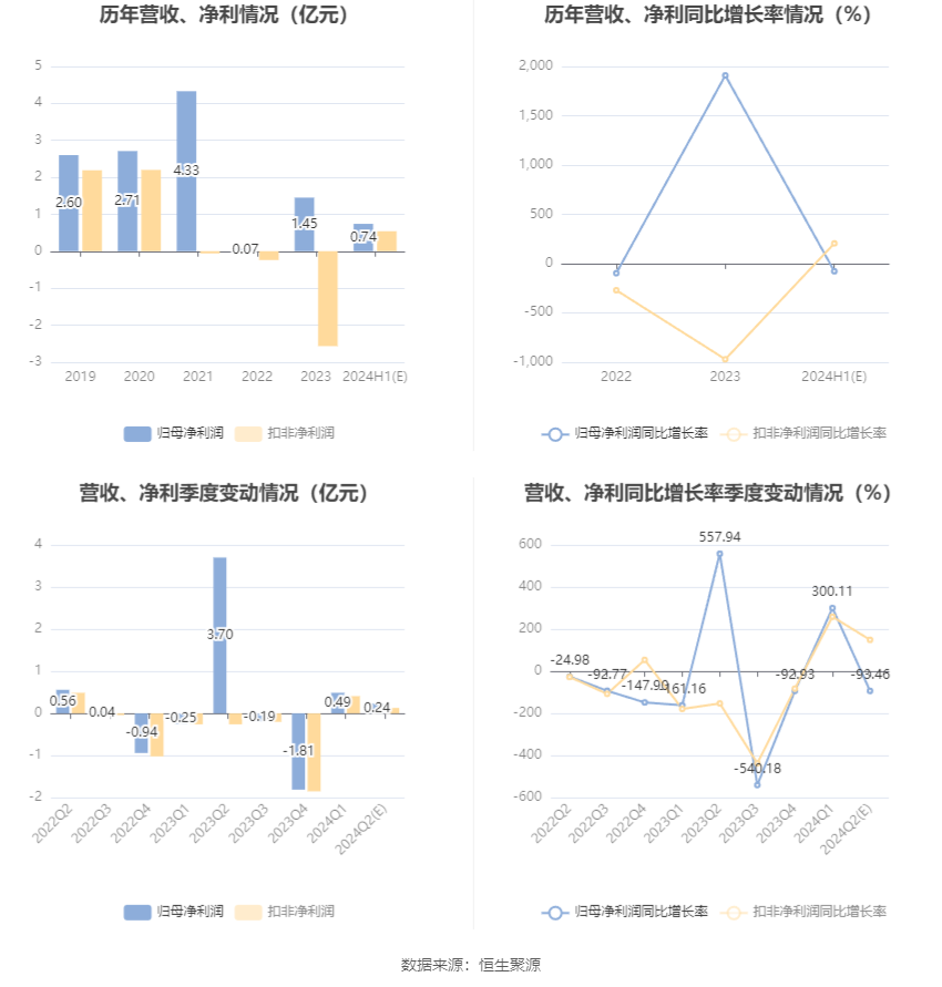 武汉控股：2024年上半年净利同比预降74.48%-82.89% 武汉控股：2024年上半年净利同比预降74.48%-82.89%「武汉控股业绩预告」 维修服务