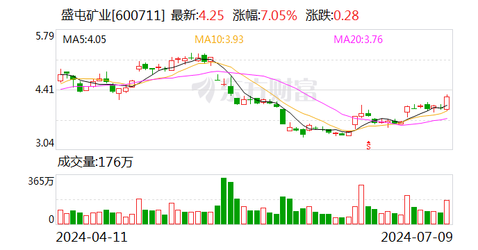 盛屯矿业：上半年预盈10.6亿元-12.6亿元 同比预增546.13%至668.04%「盛屯矿业(600711)」 维修服务