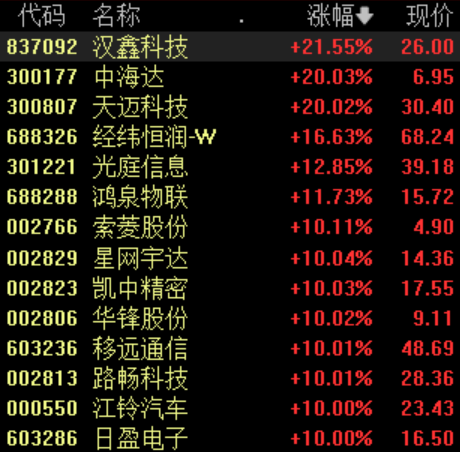 无人驾驶概念股掀涨停潮，机构称国内自动驾驶应用有望加速落地 家电资讯