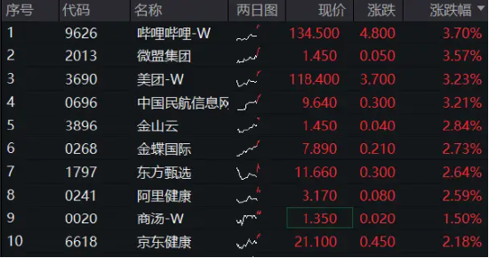 隔夜中概涨势提振，港股早盘高开，哔哩哔哩、美团齐升逾3%，港股互联网ETF（513770）涨超1%！ 隔夜中概涨势提振，港股早盘高开，哔哩哔哩、美团齐升逾3%，港股互联网ETF（513770）涨超1%！ 维修服务