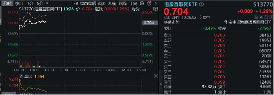 隔夜中概涨势提振，港股早盘高开，哔哩哔哩、美团齐升逾3%，港股互联网ETF（513770）涨超1%！ 隔夜中概涨势提振，港股早盘高开，哔哩哔哩、美团齐升逾3%，港股互联网ETF（513770）涨超1%！ 维修服务