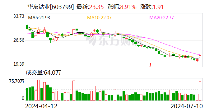 东吴证券给予华友钴业买入评级，2024H1业绩预告点评：Q2业绩超预期，镍价上涨盈利好于预期，目标价格为31.2元 生活资讯