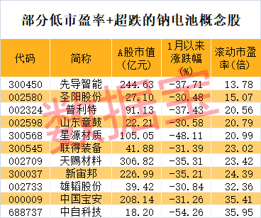 无阳极钠固态电池面世，可循环数百次！2只超跌概念股市盈率不到20倍 生活资讯
