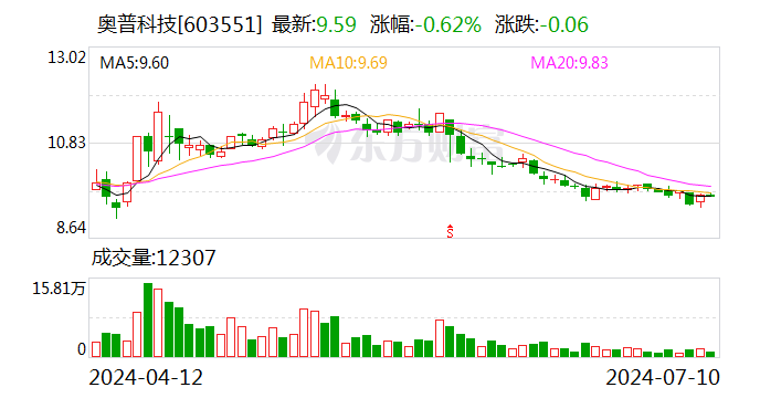 奥普科技：累计回购股份401.81万股「奥普申购股票怎么样」 生活资讯