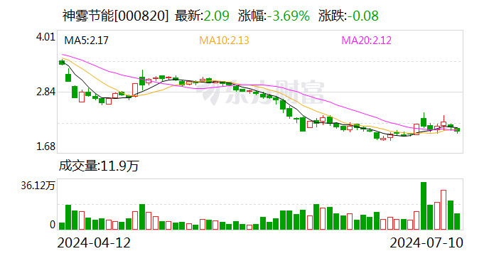 神雾节能：预计2024年上半年净利润亏损910万元~1300万元「2020神雾节能集团重组最新消息」 天气预报