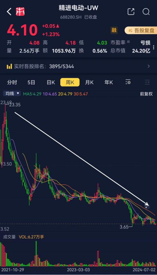 六年亏光20亿，排名跌出TOP10，市值暴跌八成！台风级风口也吹不动的精进电动，迷失在火爆的新能源车时代 六年亏光20亿，排名跌出TOP10，市值暴跌八成！台风级风口也吹不动的精进电动，迷失在火爆的新能源车时代 生活资讯