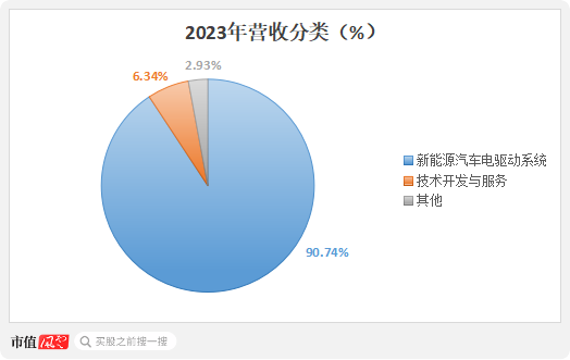 六年亏光20亿，排名跌出TOP10，市值暴跌八成！台风级风口也吹不动的精进电动，迷失在火爆的新能源车时代 六年亏光20亿，排名跌出TOP10，市值暴跌八成！台风级风口也吹不动的精进电动，迷失在火爆的新能源车时代 生活资讯